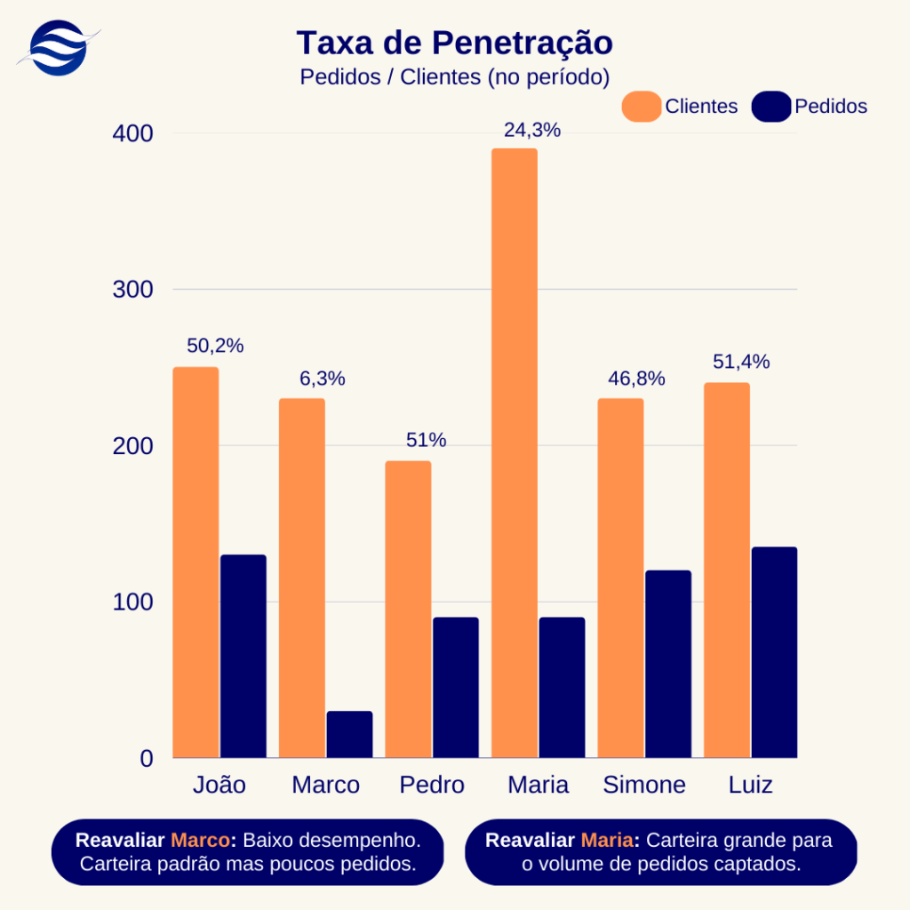 Taxa de Penetração - Alísios CRM